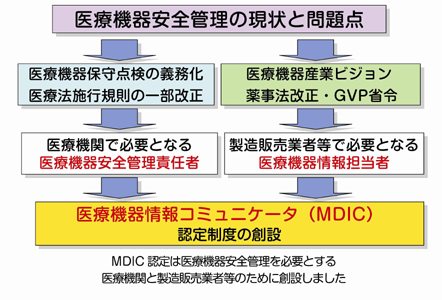 設置管理医療機器