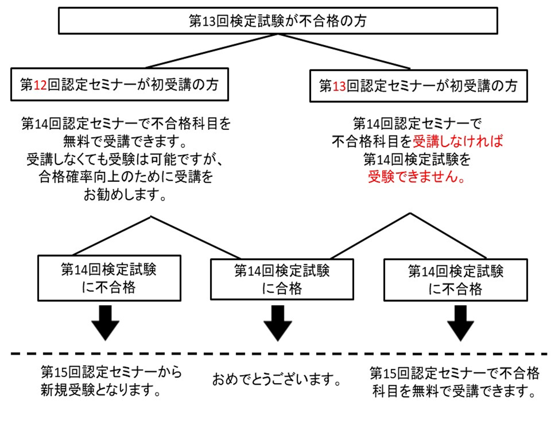 第14回認定セミナーのご案内 再受講の方 一般社団法人日本医療機器学会